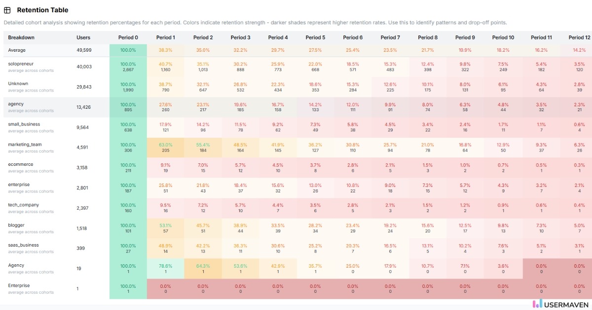 Retention table in Usermaven