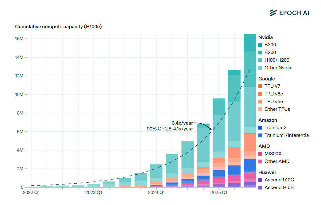 Cumulative computing capacity