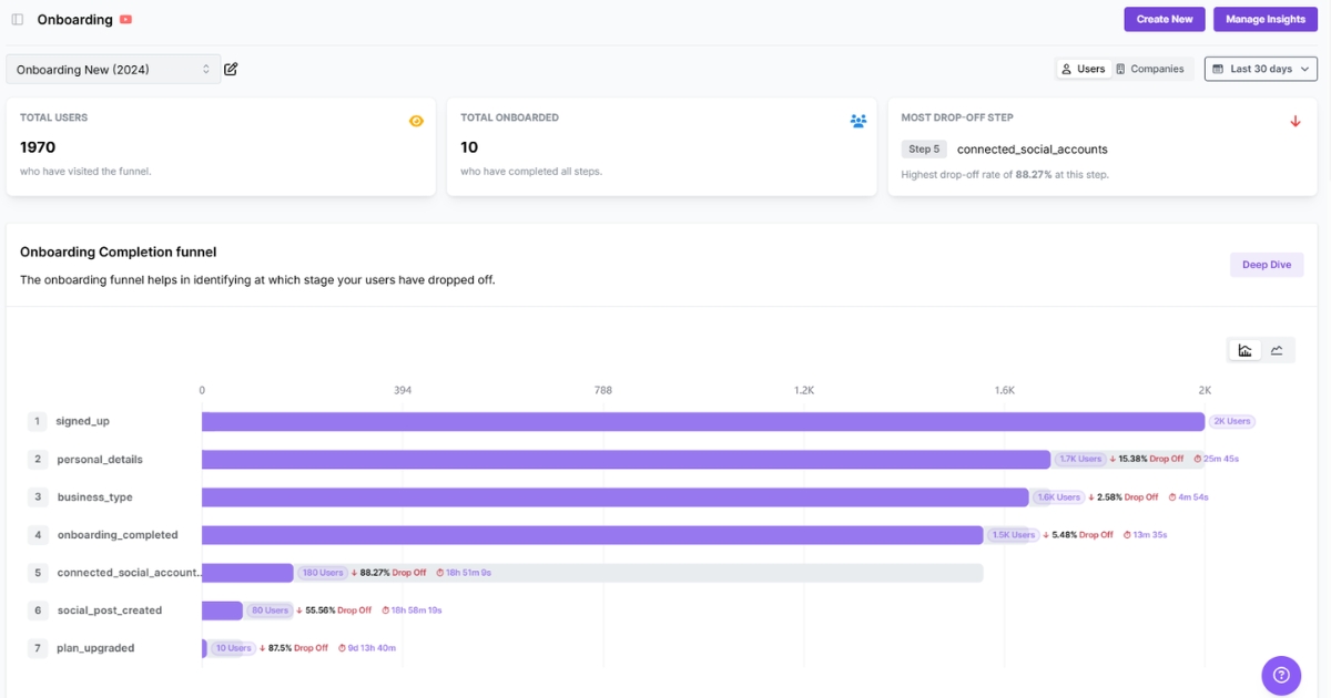 Conversion funnel - Usermaven