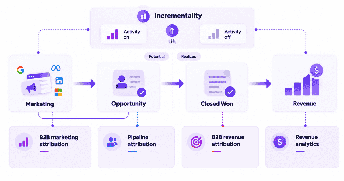 B2B revenue attribution