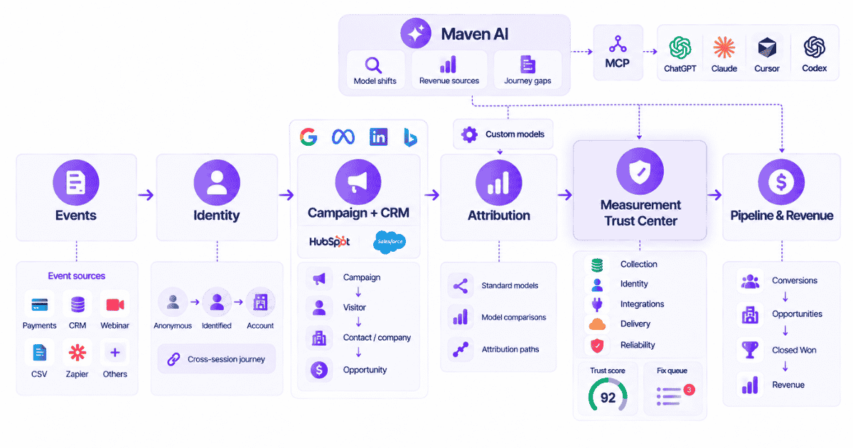 Full-funnel SaaS analytics