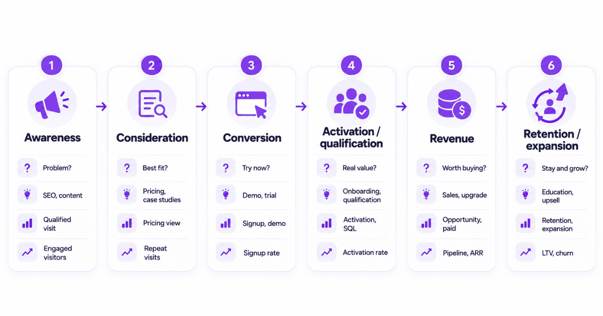 B2B SaaS funnel stages