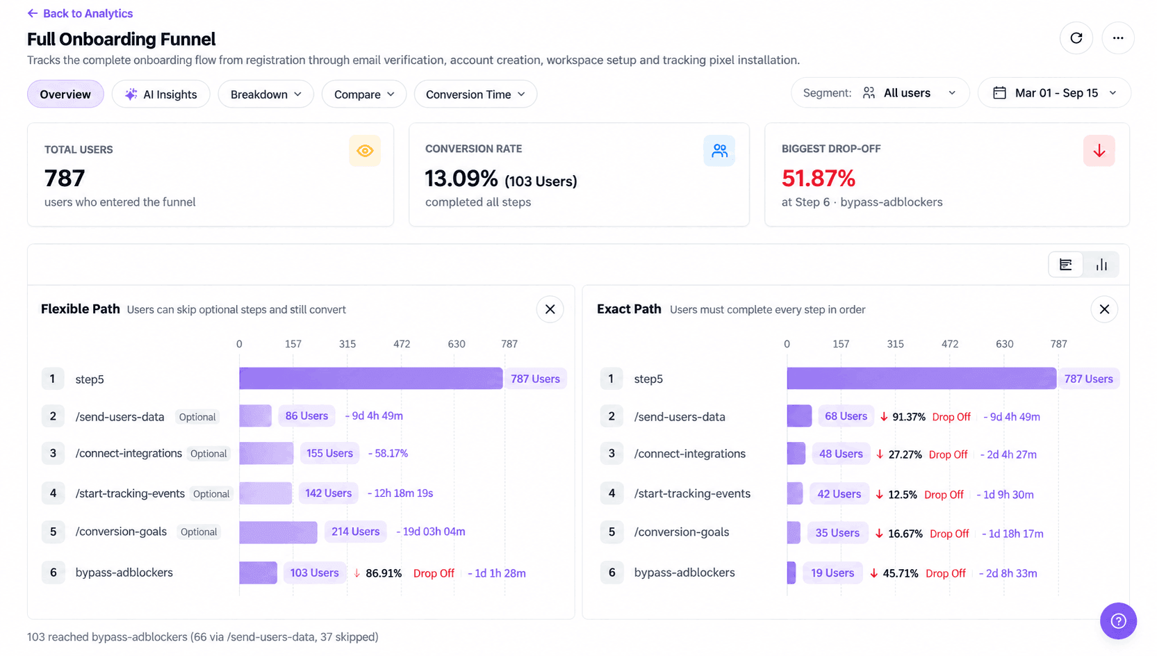 SaaS onboarding funnel