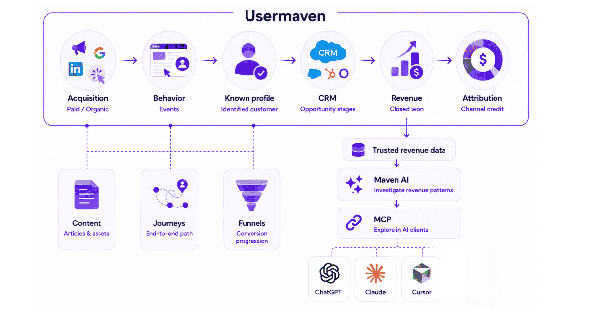 B2B revenue in Usermaven