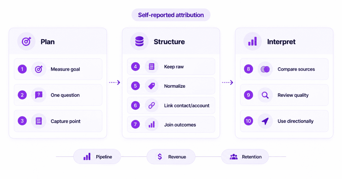 Self-reported attribution setup