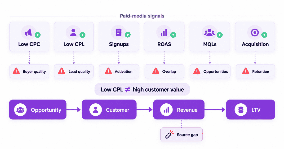 Paid ads revenue gap