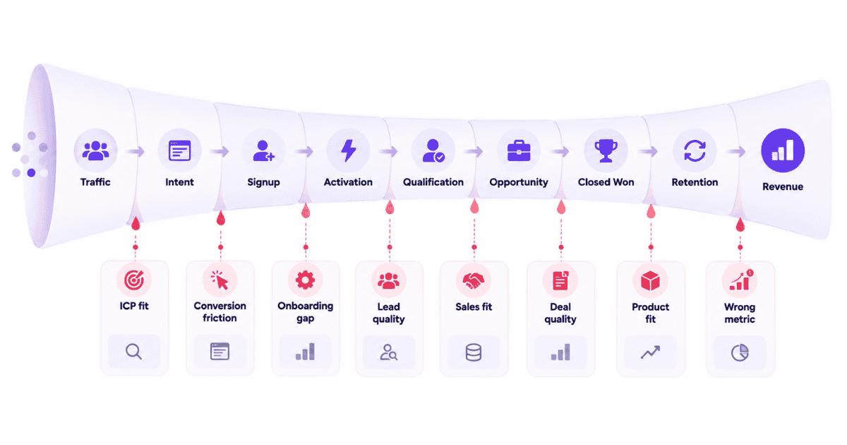 B2B SaaS funnel leaks