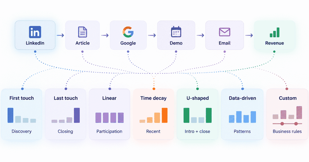 Attribution models