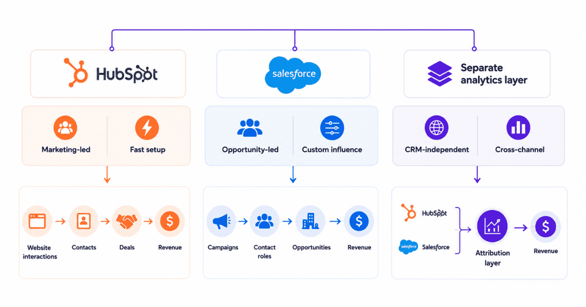CRM attribution