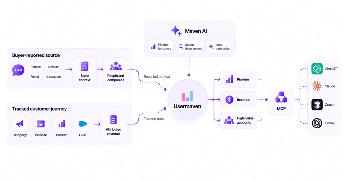 Usermaven self-reported attribution