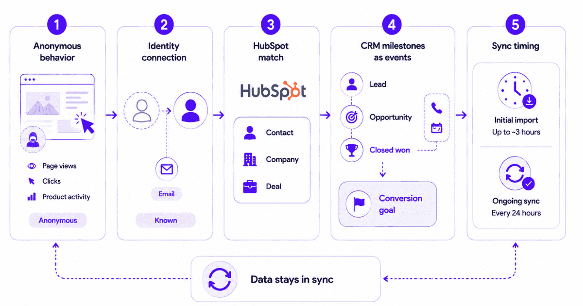 HubSpot data connection