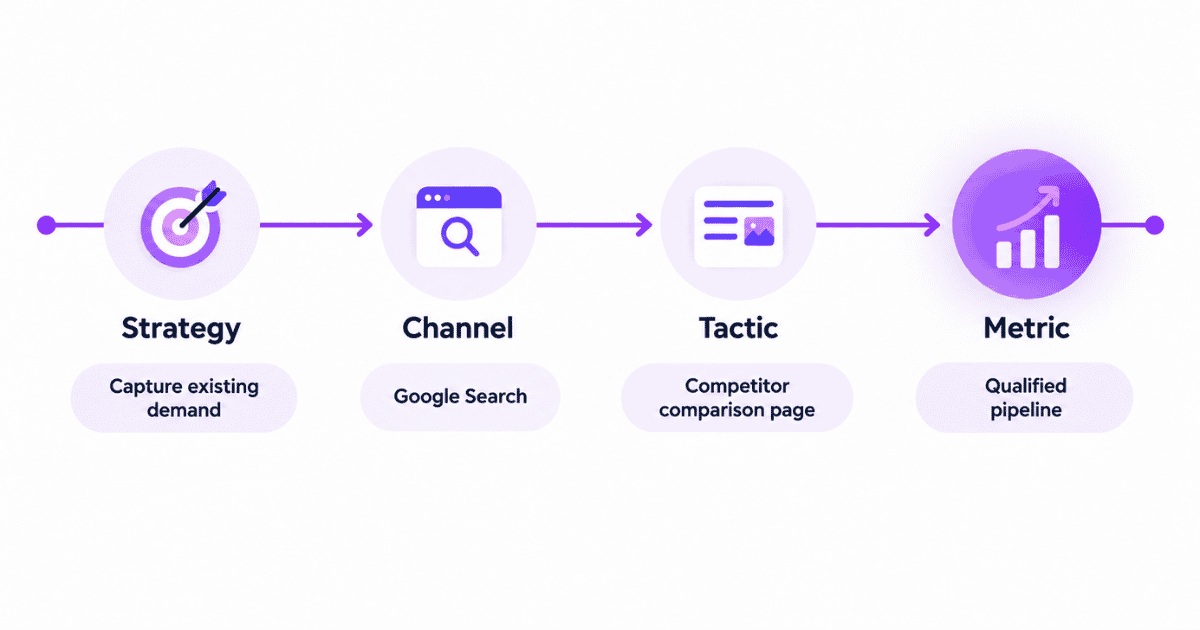 Marketing strategy layers