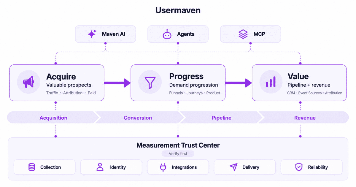 B2B SaaS measurement