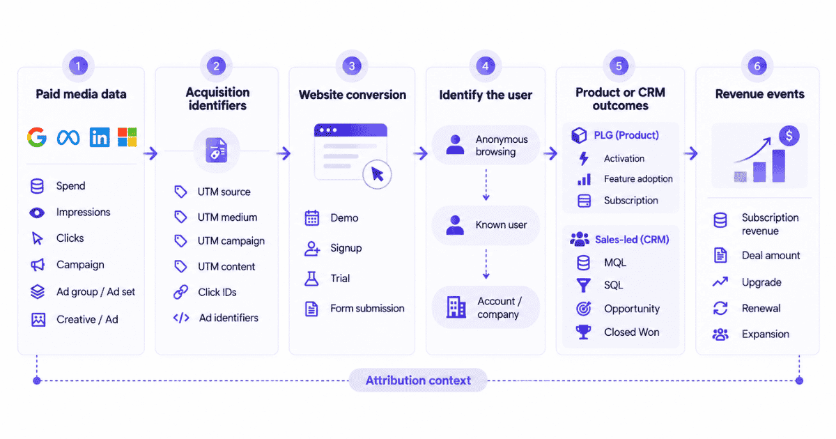 Paid ads attribution