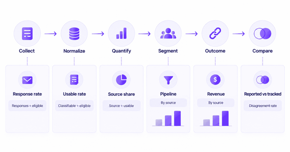 Self-reported attribution analysis