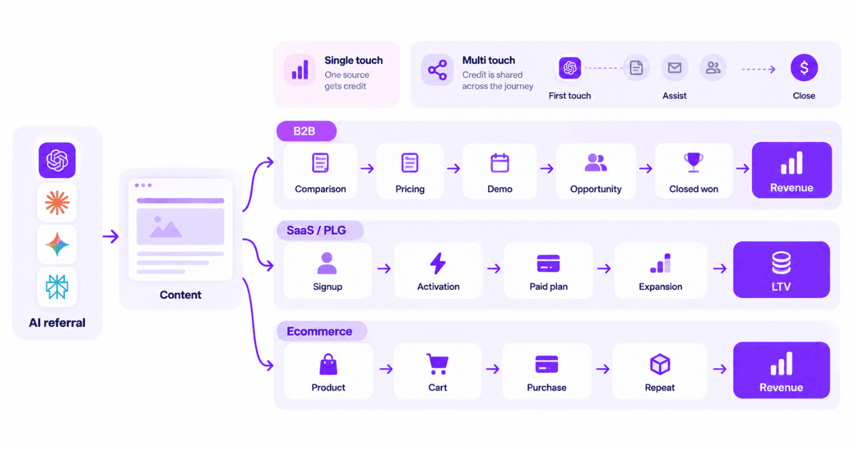 Five-step path from AI referral to attributed revenue
