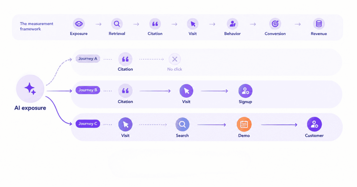 Five phases for auditing AI traffic attribution