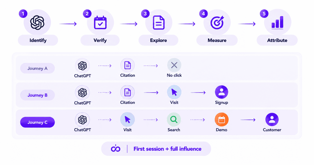 Five steps to track ChatGPT traffic