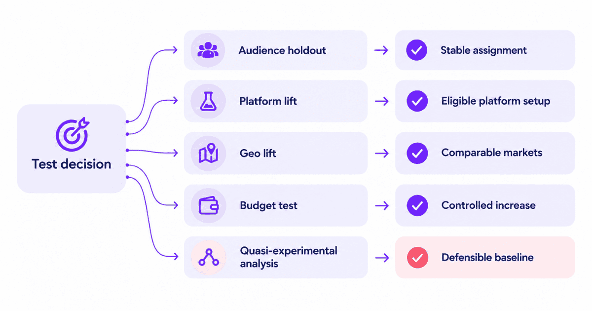 Which incrementality test should you run.png