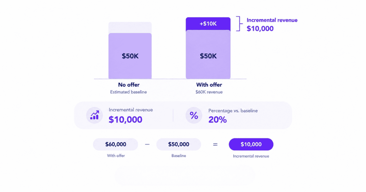 Incremental revenue formula comparing new-scenario and baseline revenue