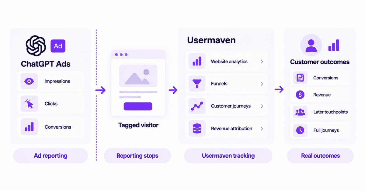 Post-click attribution with Usermaven