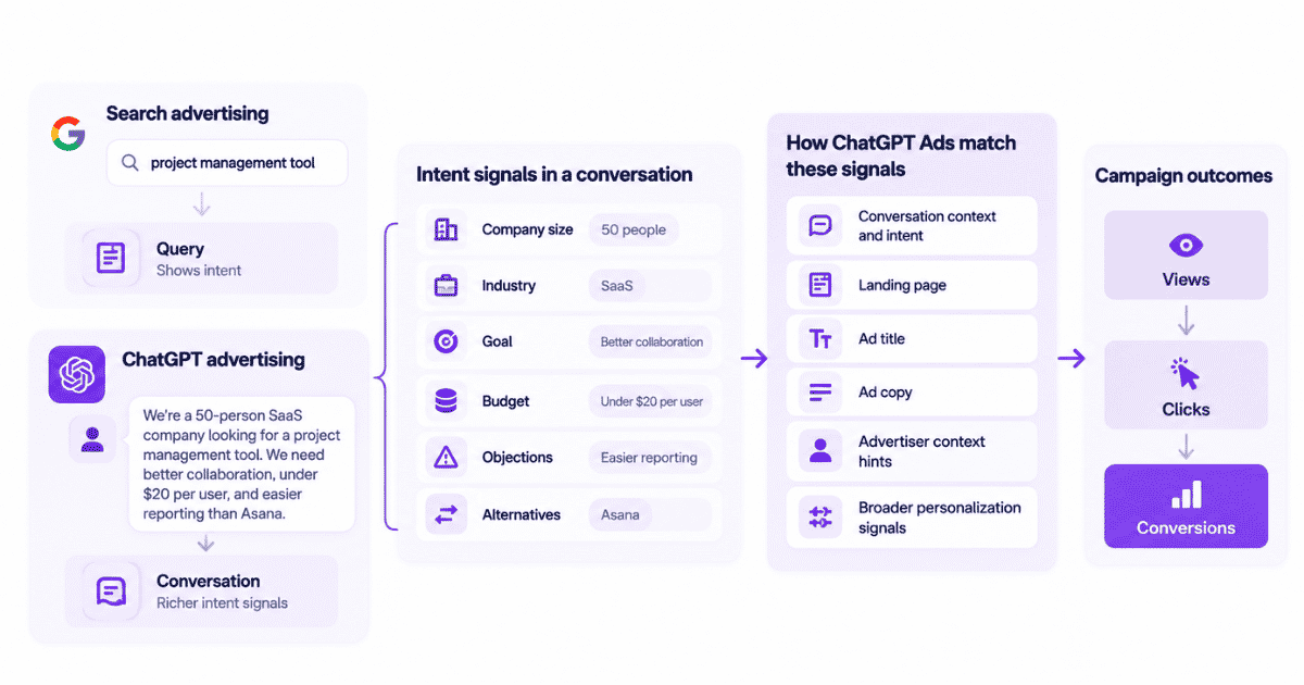 Conversational intent and ad matching
