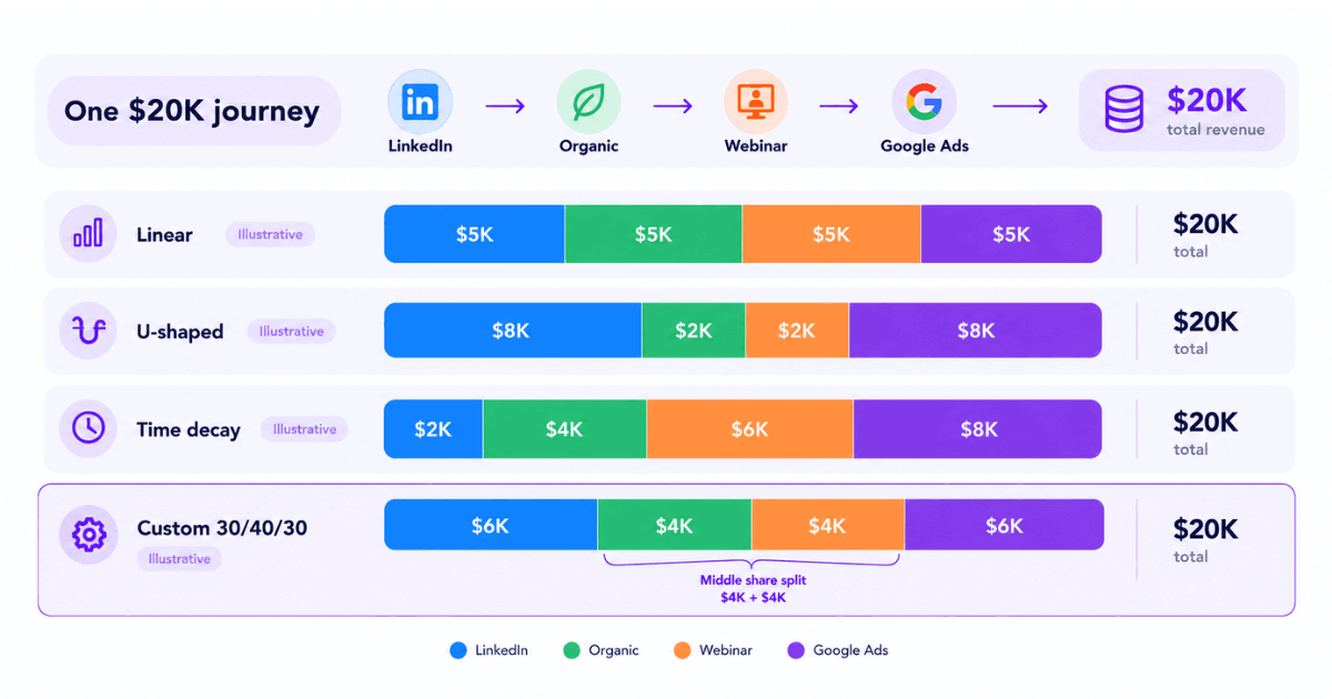 Revenue credit by attribution model