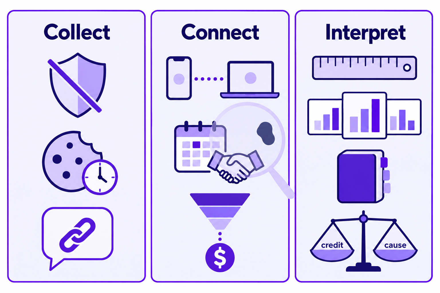 Diagram of the 10 marketing analytics blind spots grouped into collect, connect, and interpret