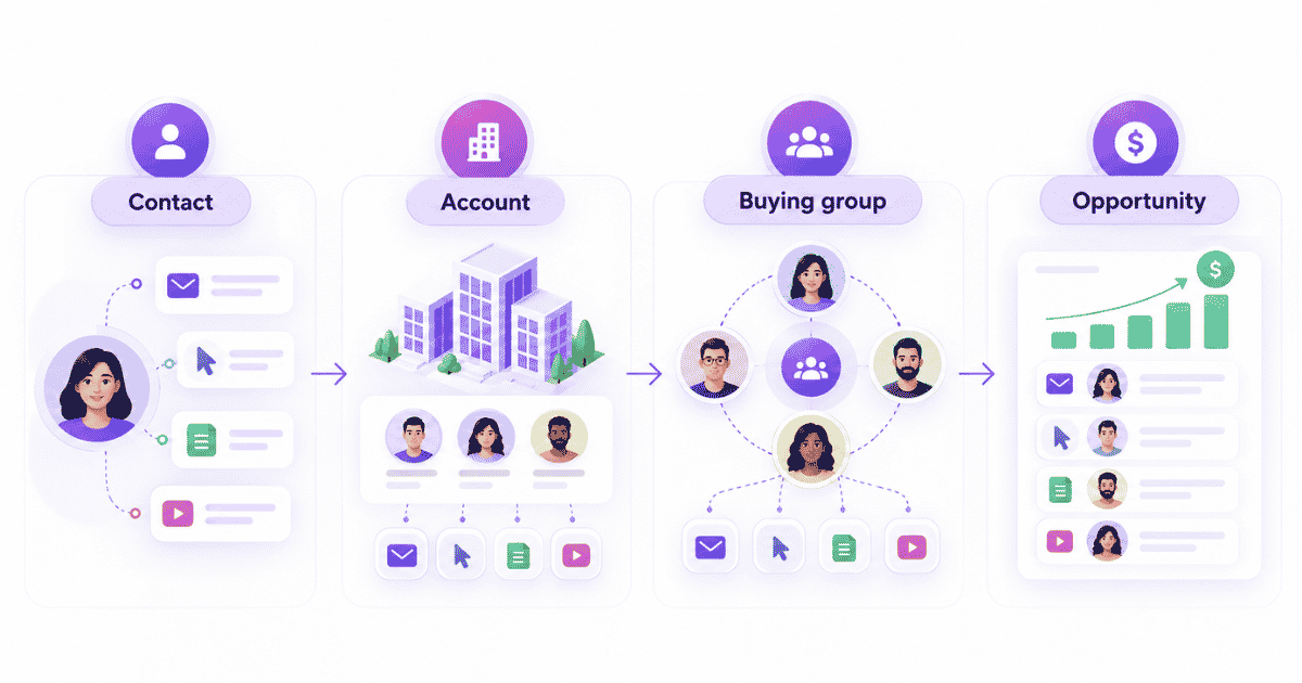 Contact vs. account vs. buying-group vs. opportunity attribution 