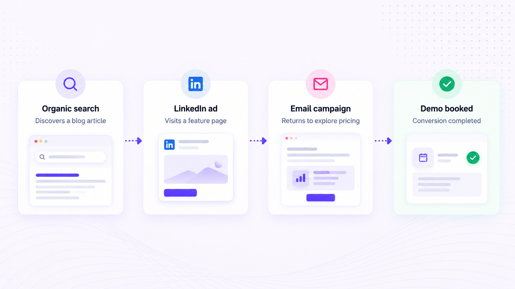 Customer Journey Flow