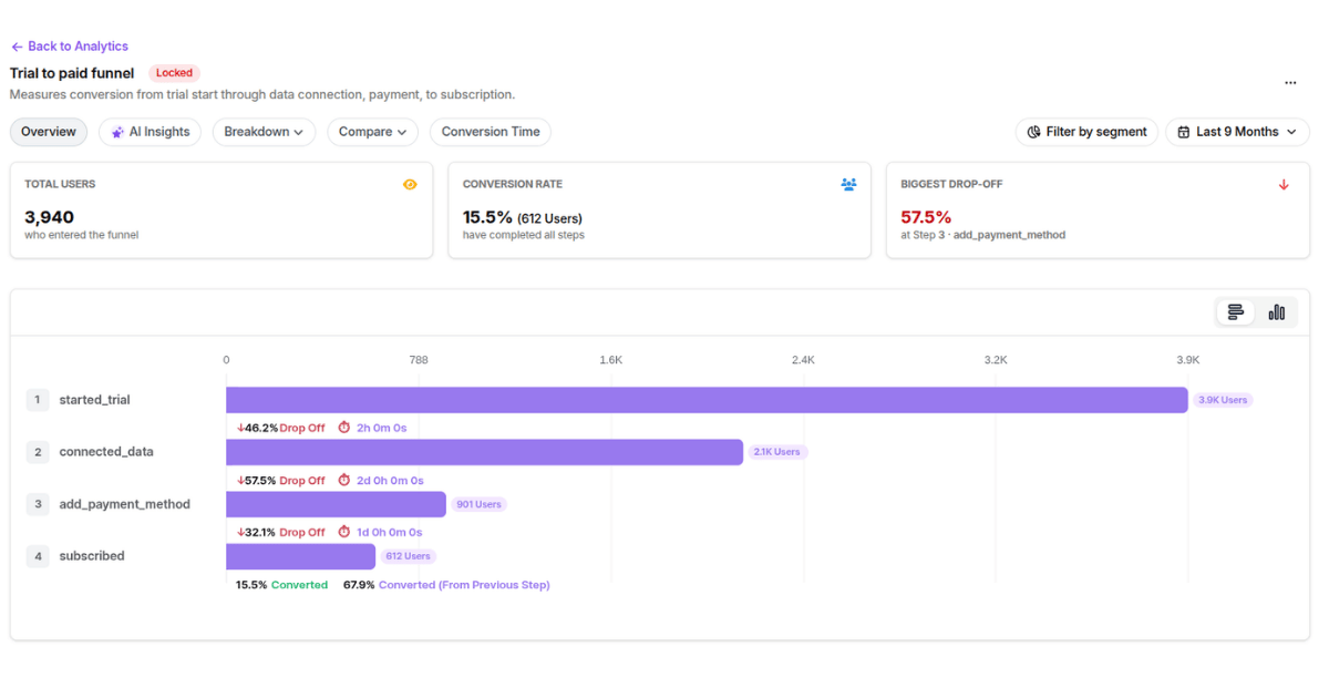 Funnel analysis dashboard in Usermaven