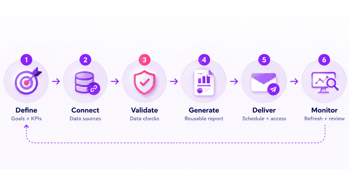 How to automate client reporting step by step