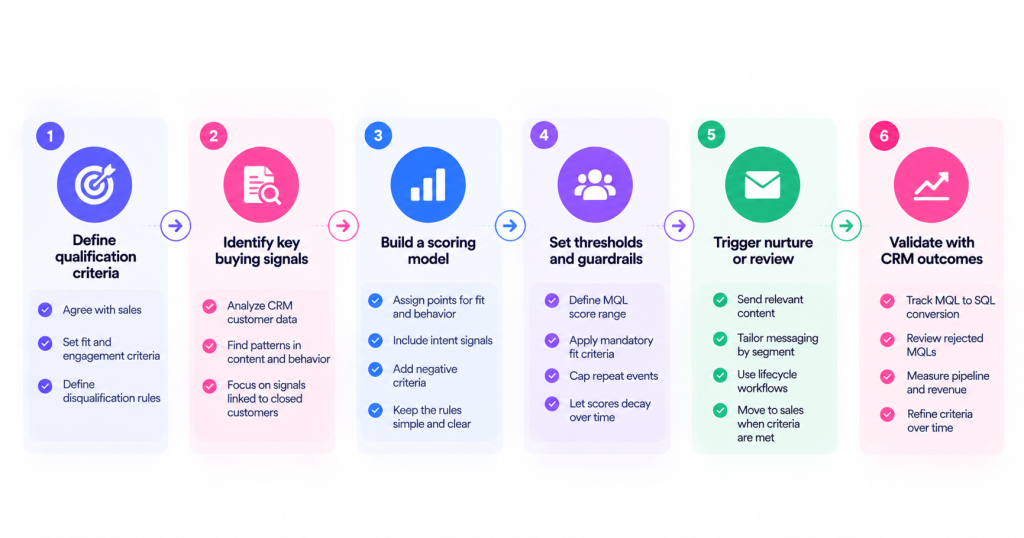 How to identify and qualify MQLs in six steps