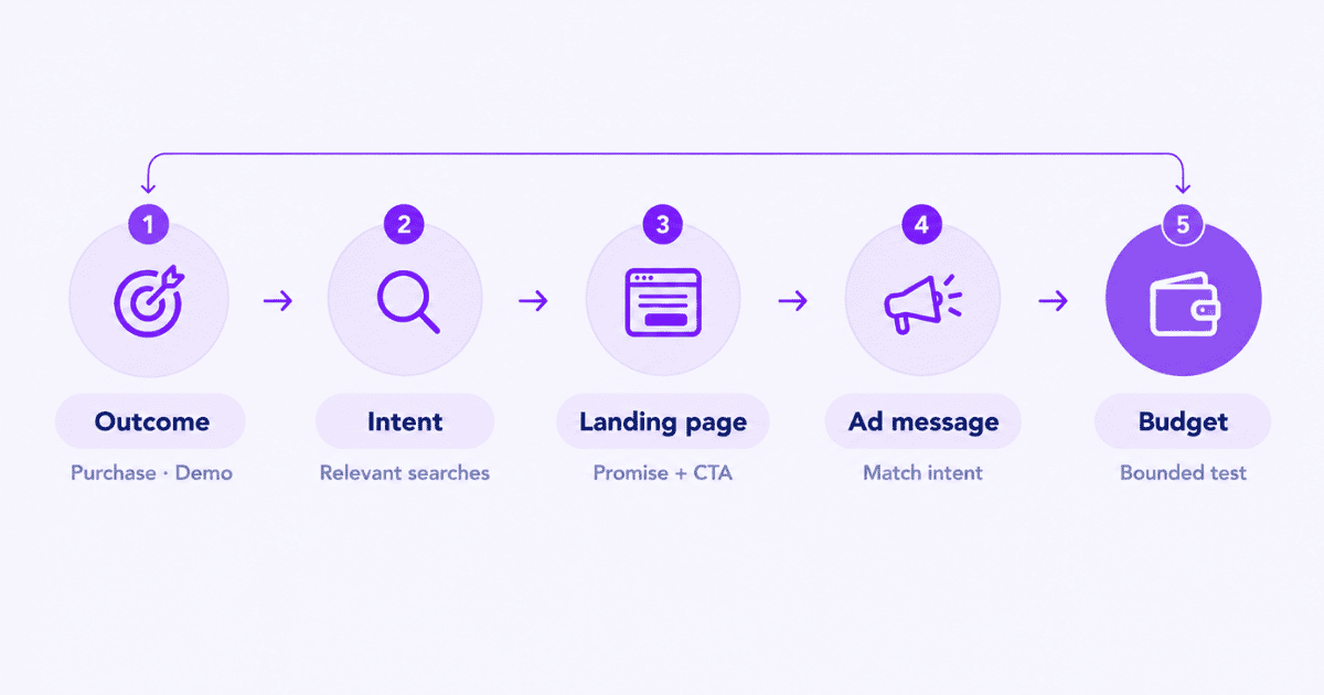 How to launch a PPC campaign step by step  