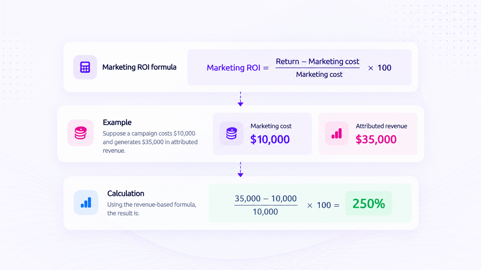 Marketing ROI 