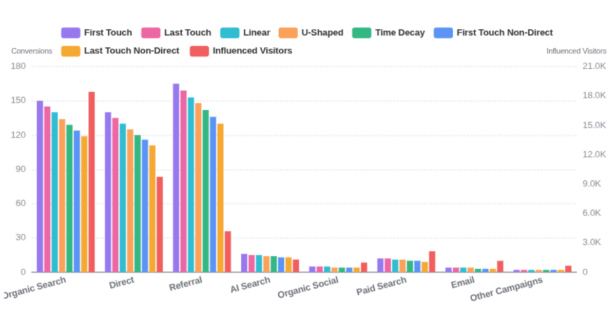 Multi-touch attribution in Usermaven