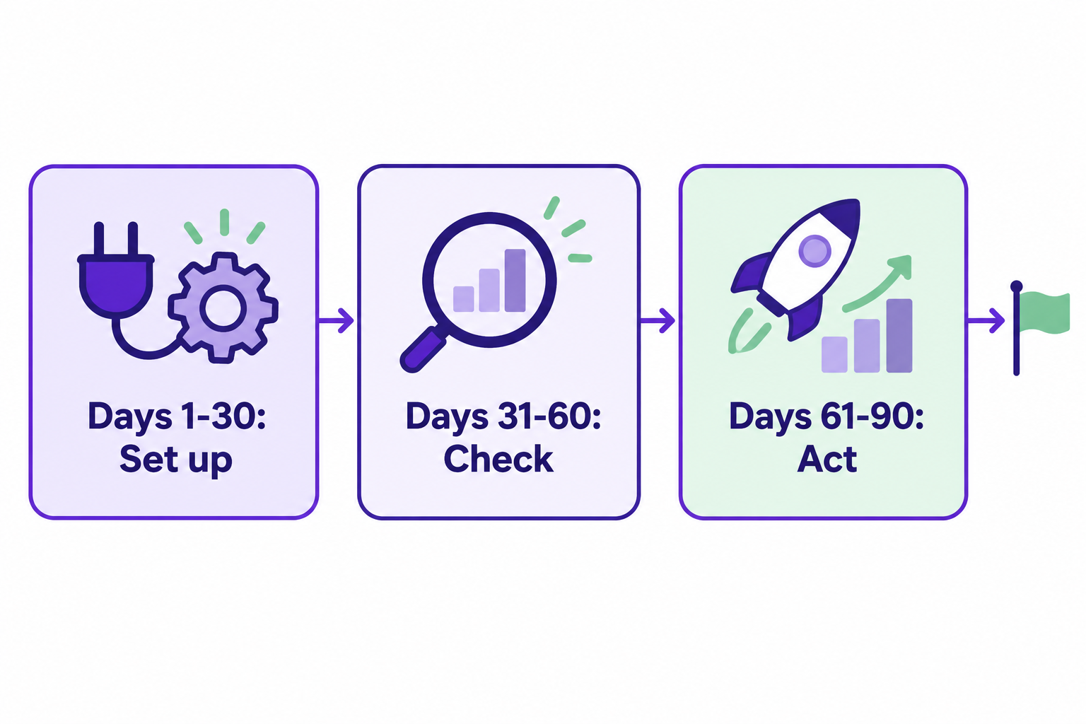 90-day enterprise multi-touch attribution rollout timeline