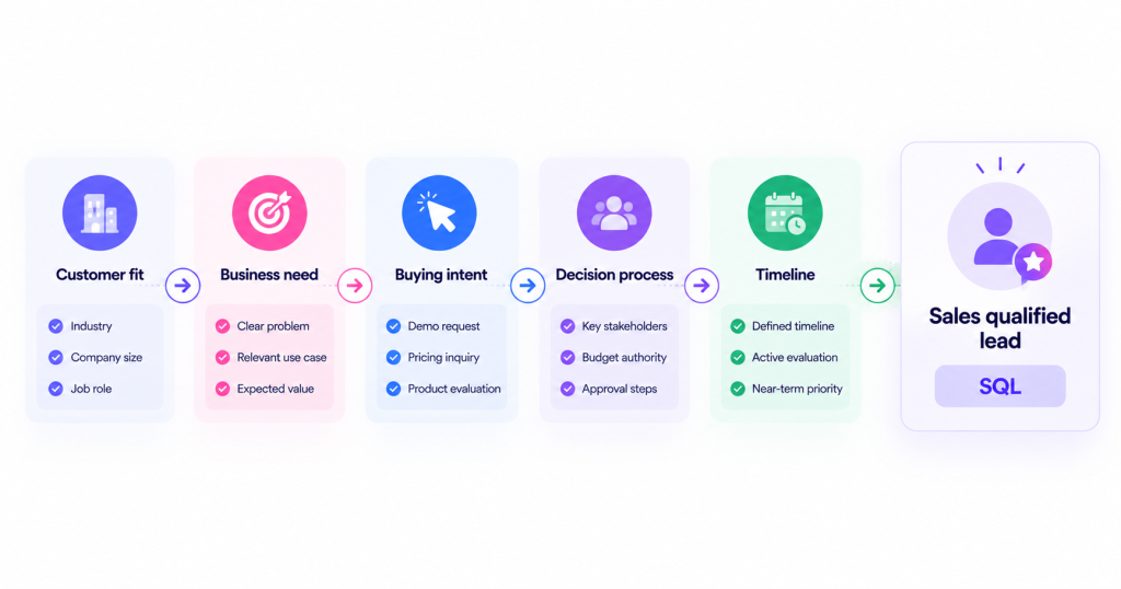 What makes a lead sales qualified?