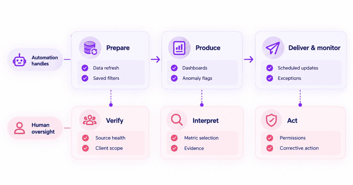 What parts of client reporting can be automated