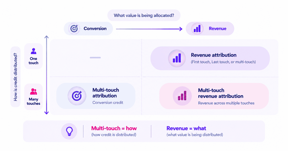 Multi-touch vs. revenue attribution