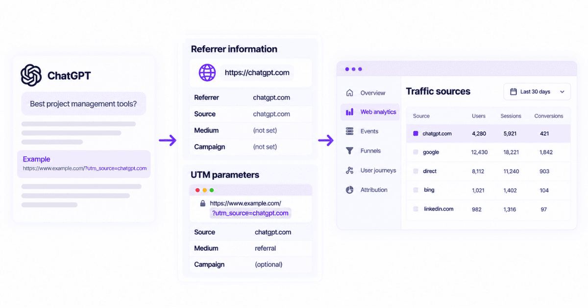 ChatGPT referrer and UTM signals