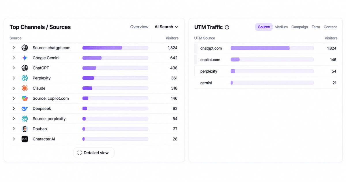 Usermaven AI traffic dashboard