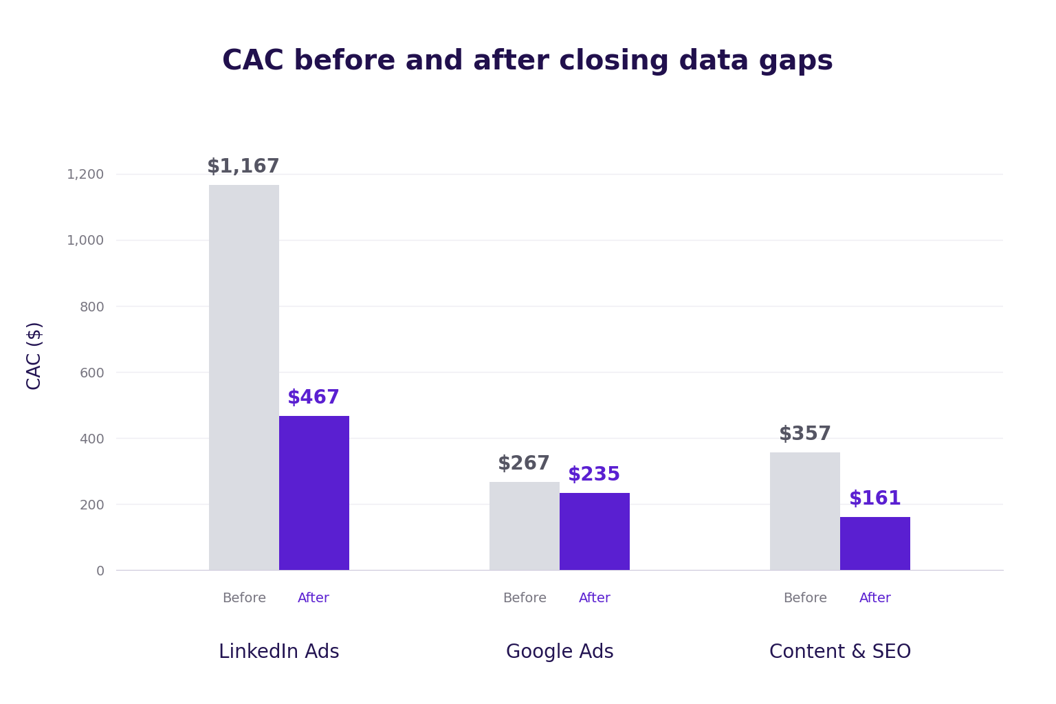 Chart comparing customer acquisition cost before and after closing marketing analytics data gaps