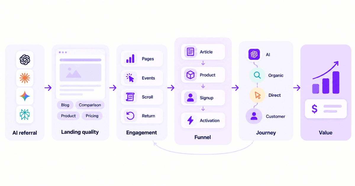 AI referral behavior funnel