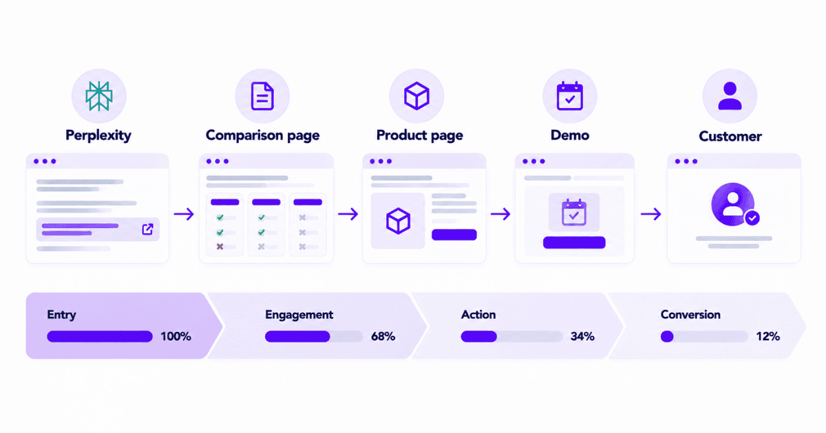 Steps for converting Perplexity referral visitors