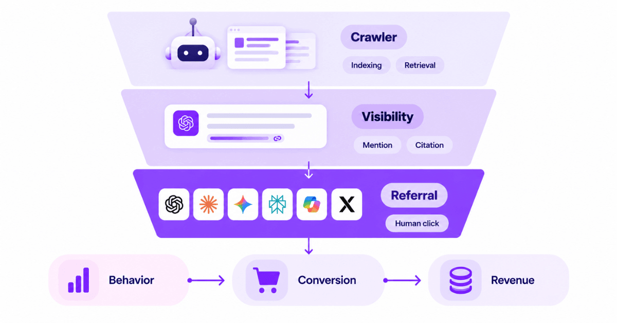 AI traffic measurement layers