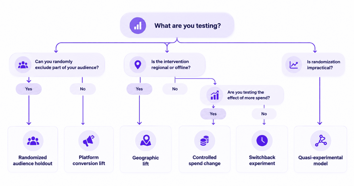 Comparison of marketing incrementality testing methods
