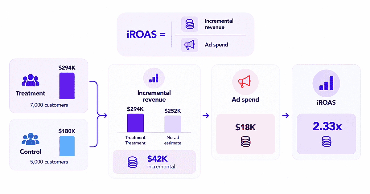 Illustration of the iROAS calculation using incremental revenue and advertising spend