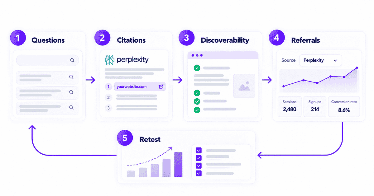 Five-step Perplexity traffic audit framework