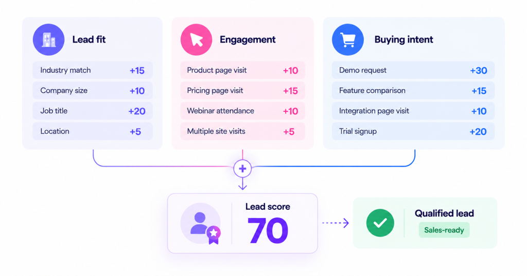 how lead fit, engagement, and buying intent contribute to lead qualification